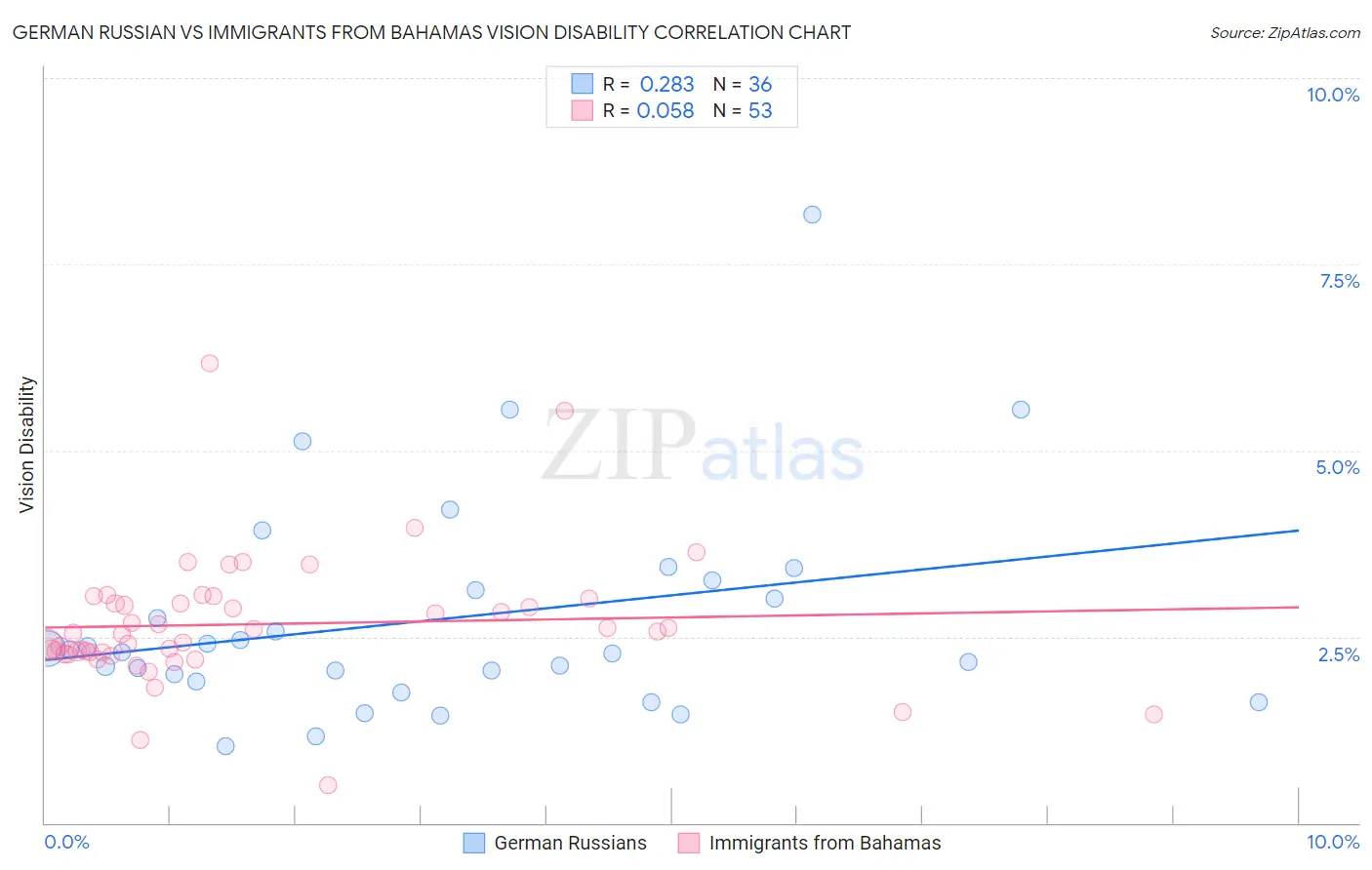 German Russian vs Immigrants from Bahamas Vision Disability