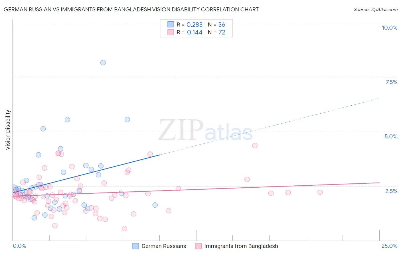 German Russian vs Immigrants from Bangladesh Vision Disability