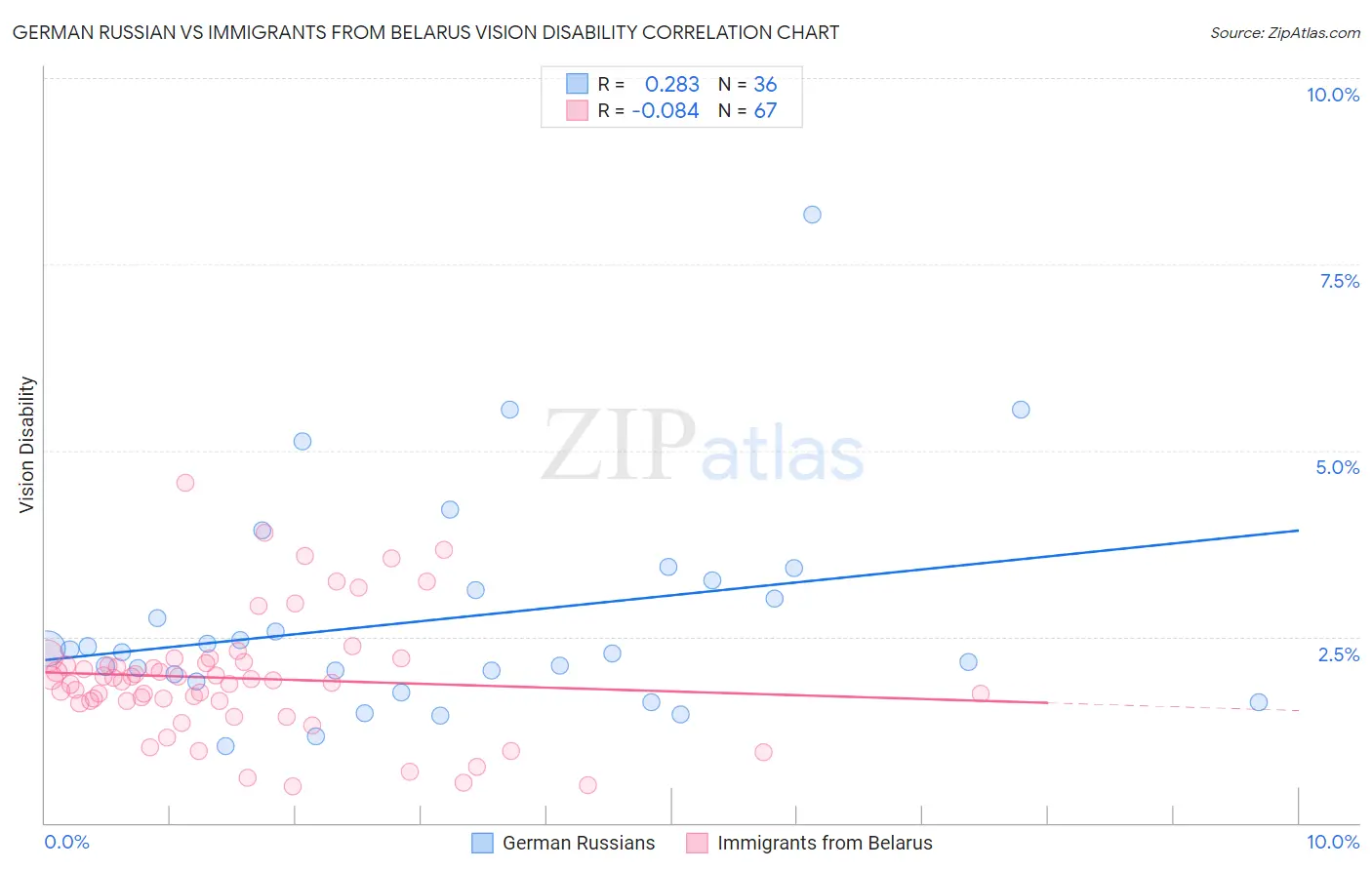 German Russian vs Immigrants from Belarus Vision Disability