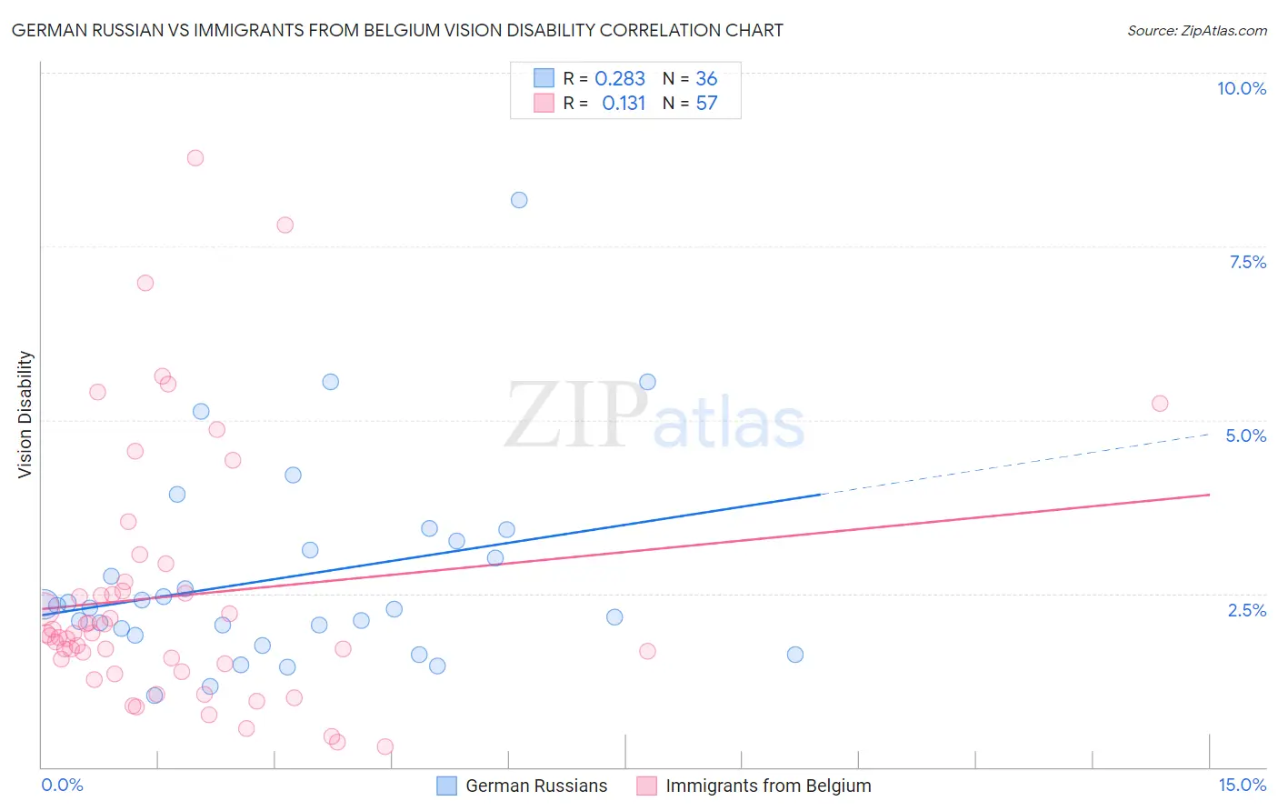 German Russian vs Immigrants from Belgium Vision Disability