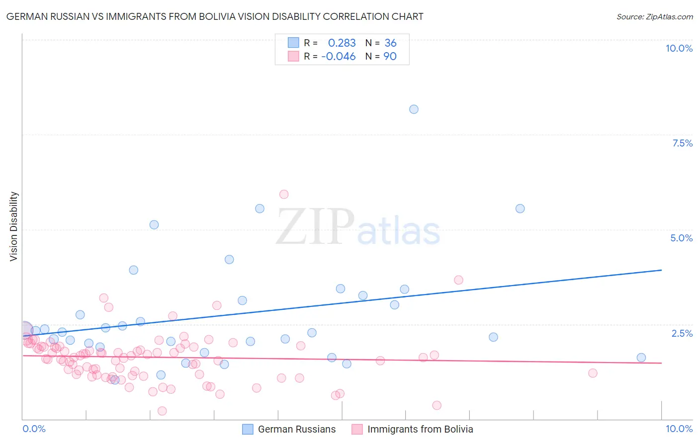 German Russian vs Immigrants from Bolivia Vision Disability