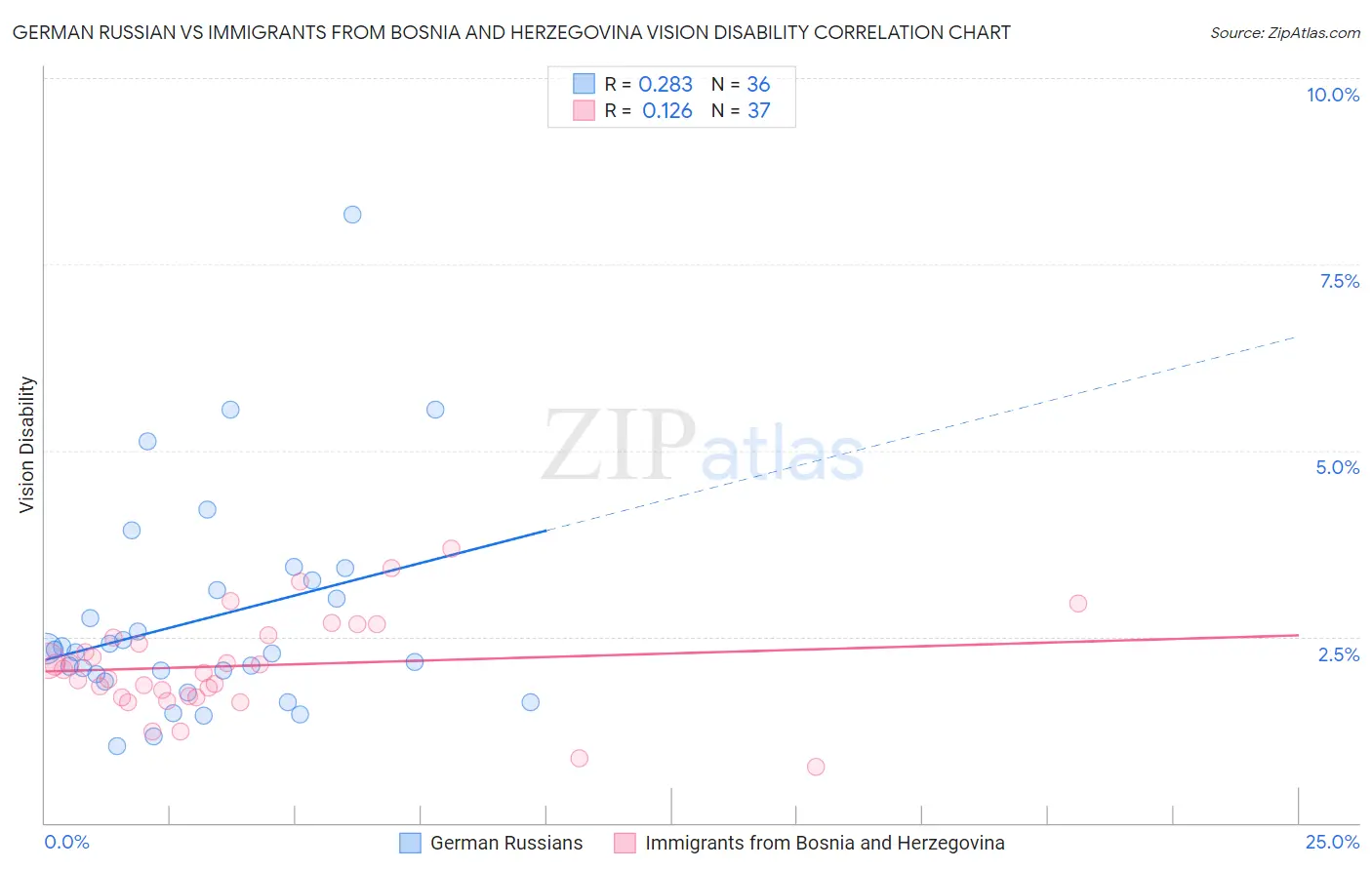 German Russian vs Immigrants from Bosnia and Herzegovina Vision Disability