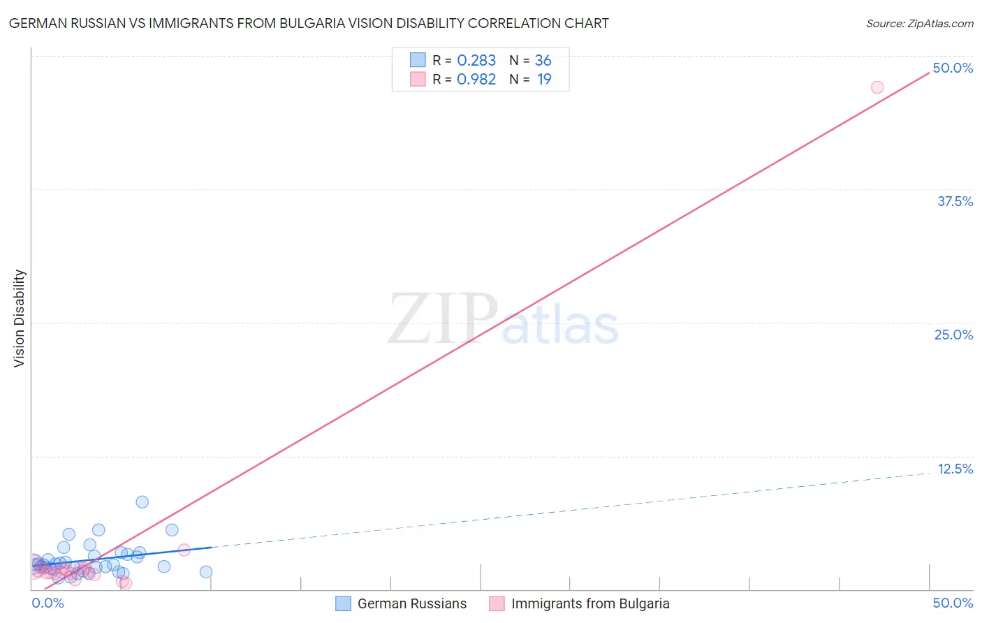 German Russian vs Immigrants from Bulgaria Vision Disability