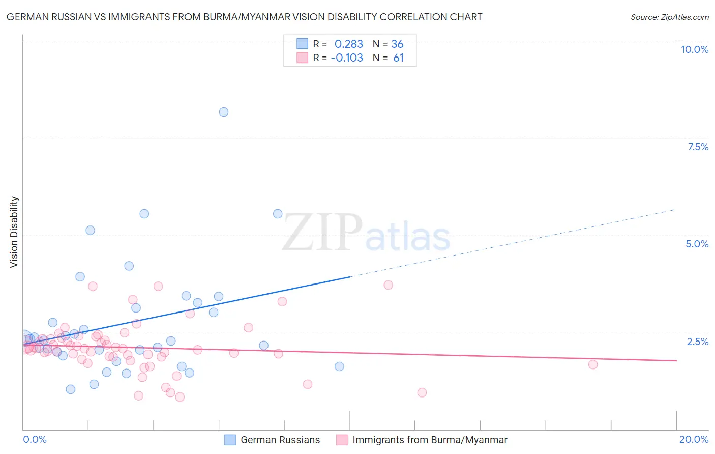 German Russian vs Immigrants from Burma/Myanmar Vision Disability