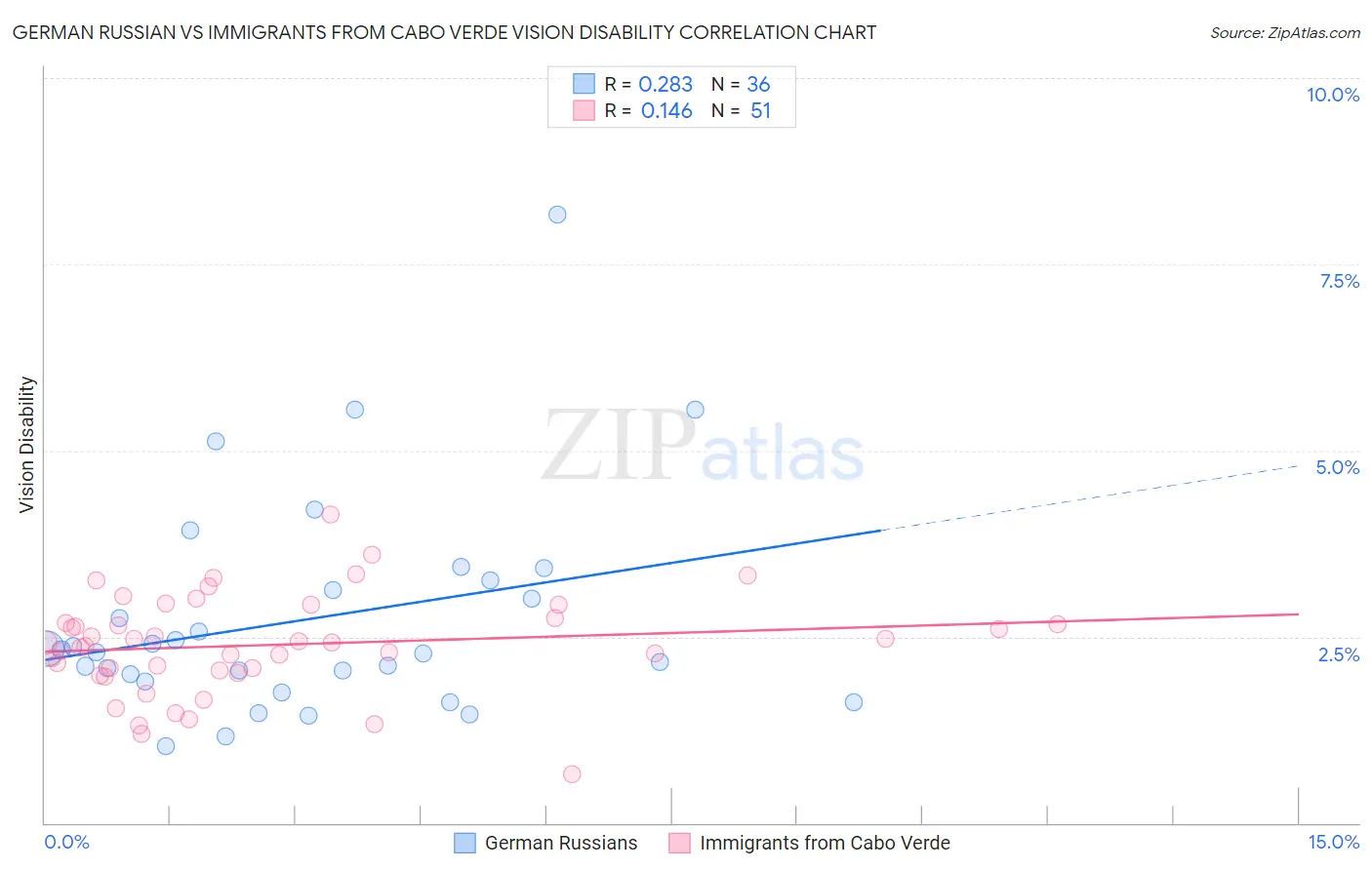 German Russian vs Immigrants from Cabo Verde Vision Disability