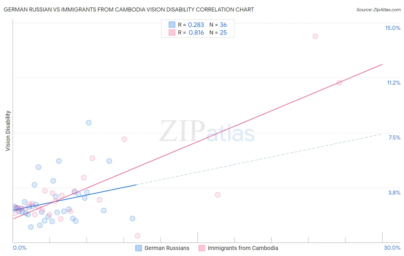 German Russian vs Immigrants from Cambodia Vision Disability