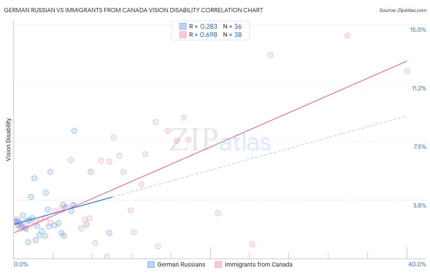 German Russian vs Immigrants from Canada Vision Disability