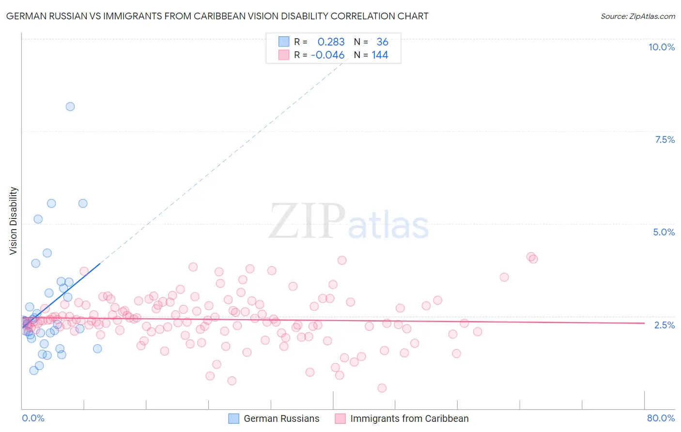 German Russian vs Immigrants from Caribbean Vision Disability
