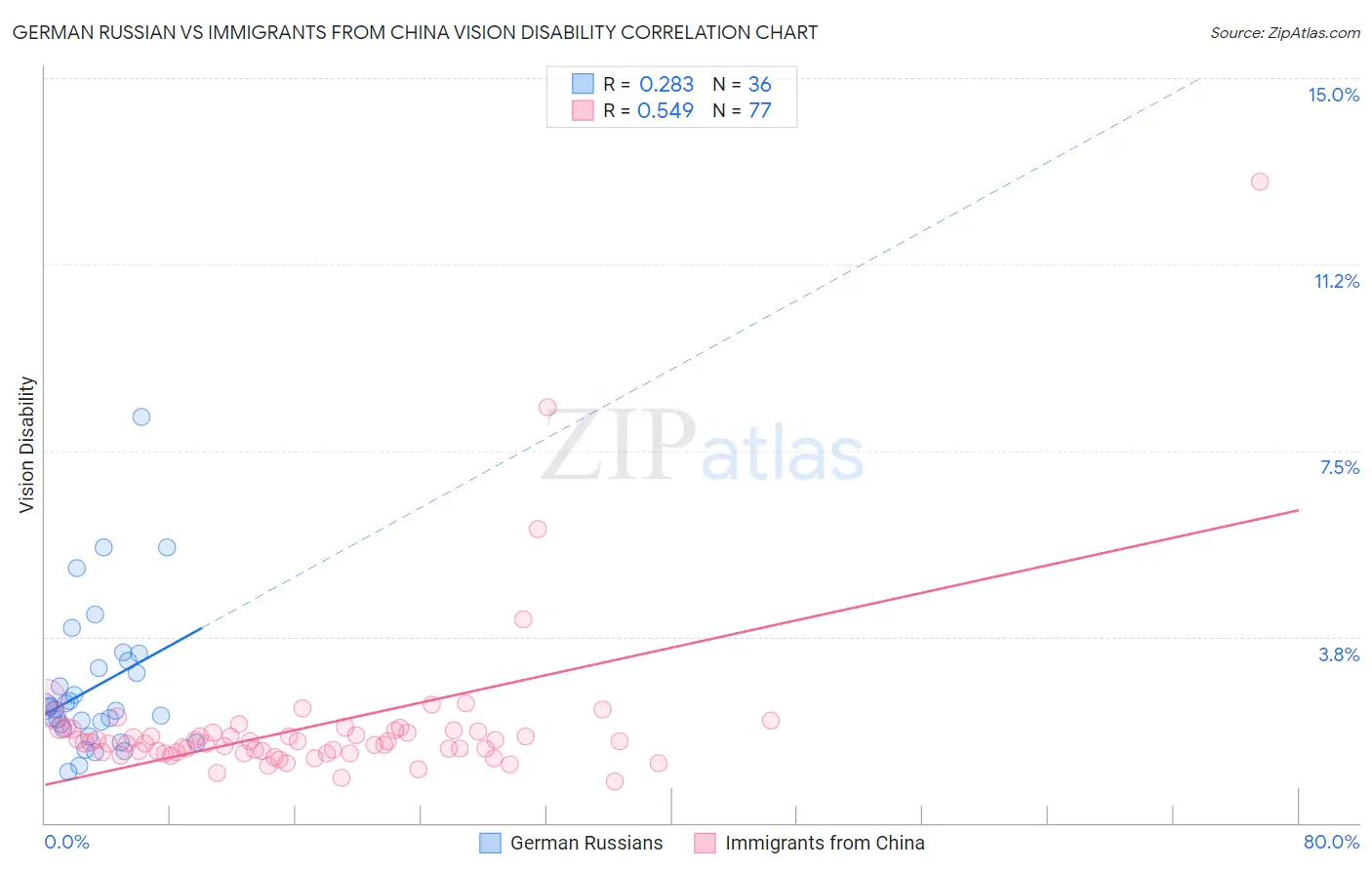 German Russian vs Immigrants from China Vision Disability