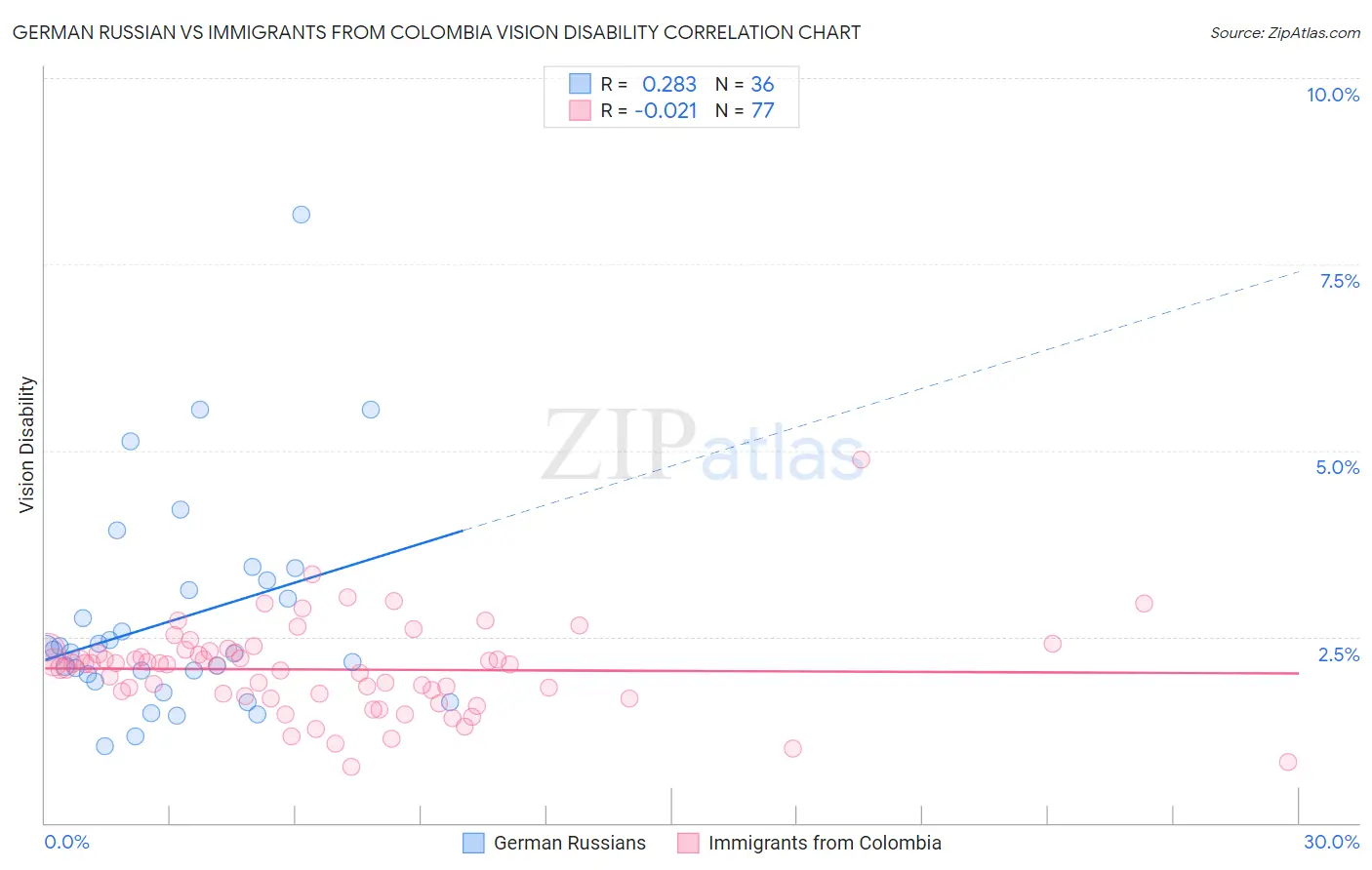 German Russian vs Immigrants from Colombia Vision Disability