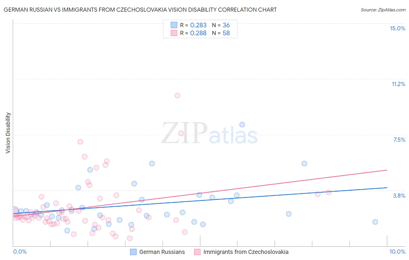 German Russian vs Immigrants from Czechoslovakia Vision Disability