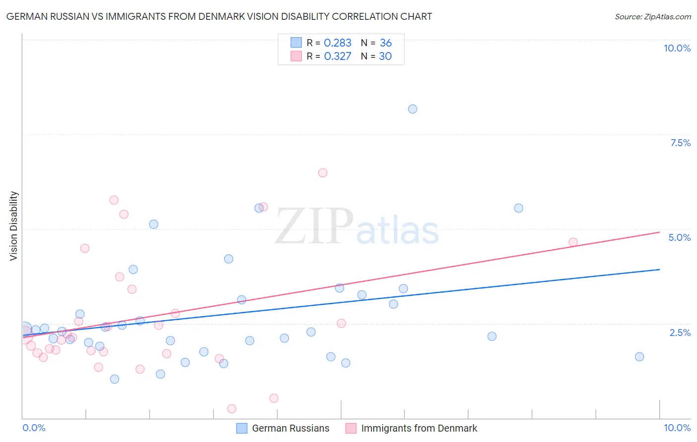 German Russian vs Immigrants from Denmark Vision Disability
