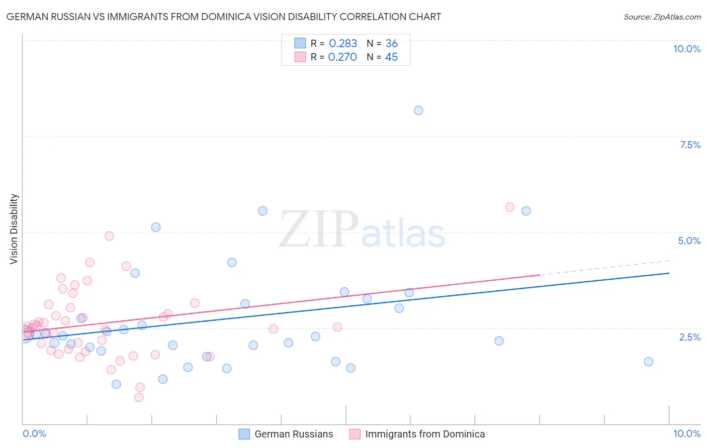 German Russian vs Immigrants from Dominica Vision Disability