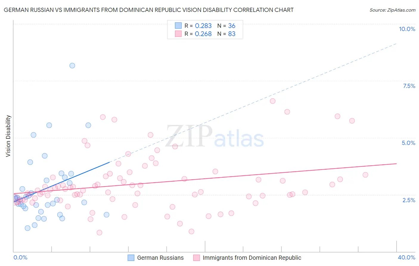 German Russian vs Immigrants from Dominican Republic Vision Disability