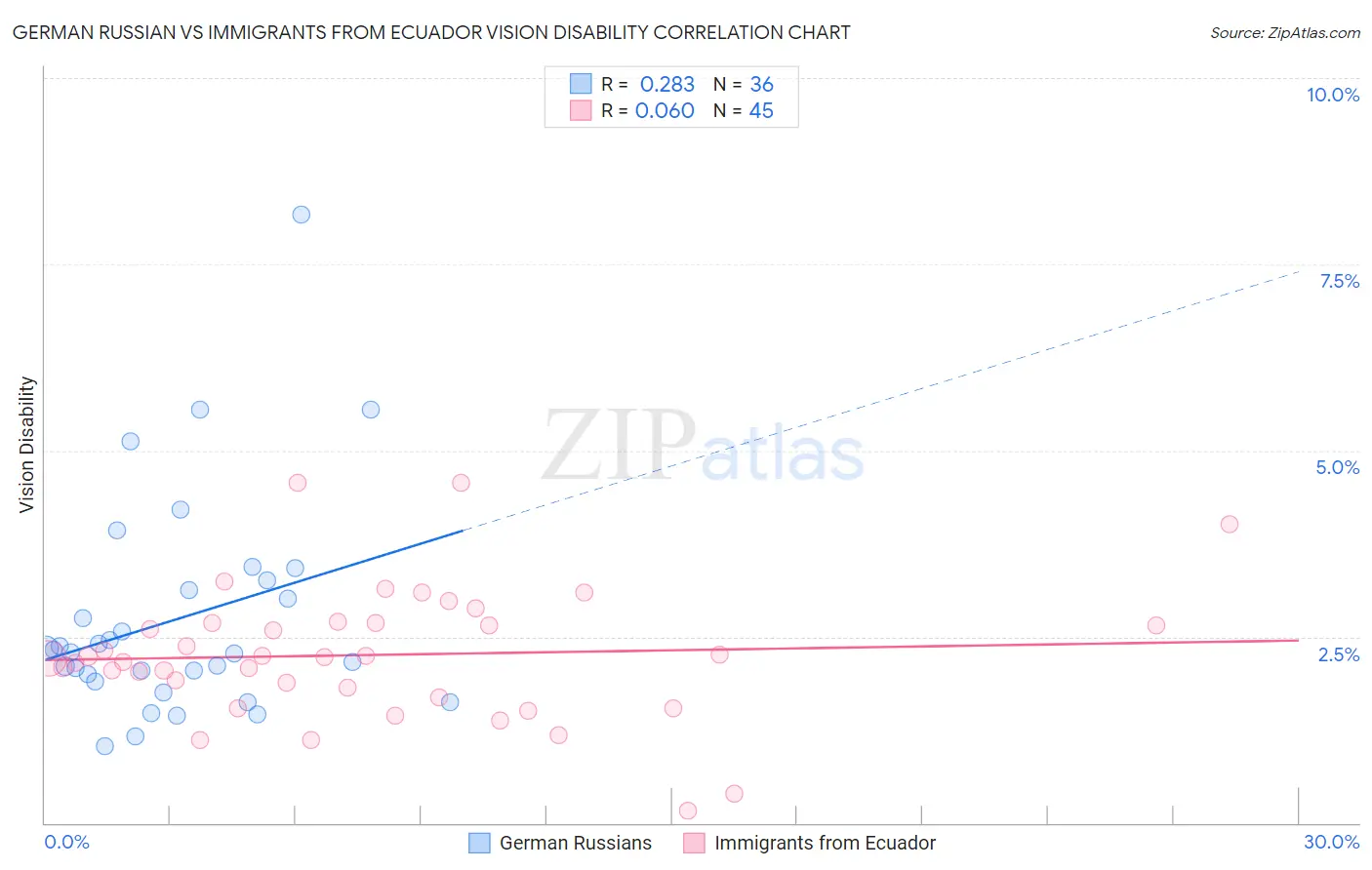 German Russian vs Immigrants from Ecuador Vision Disability