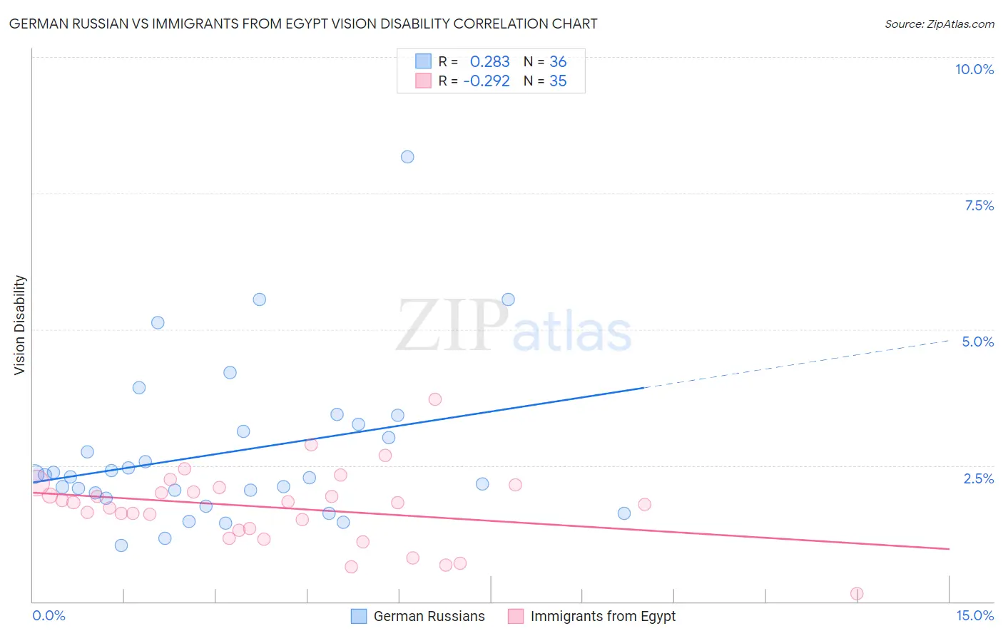 German Russian vs Immigrants from Egypt Vision Disability