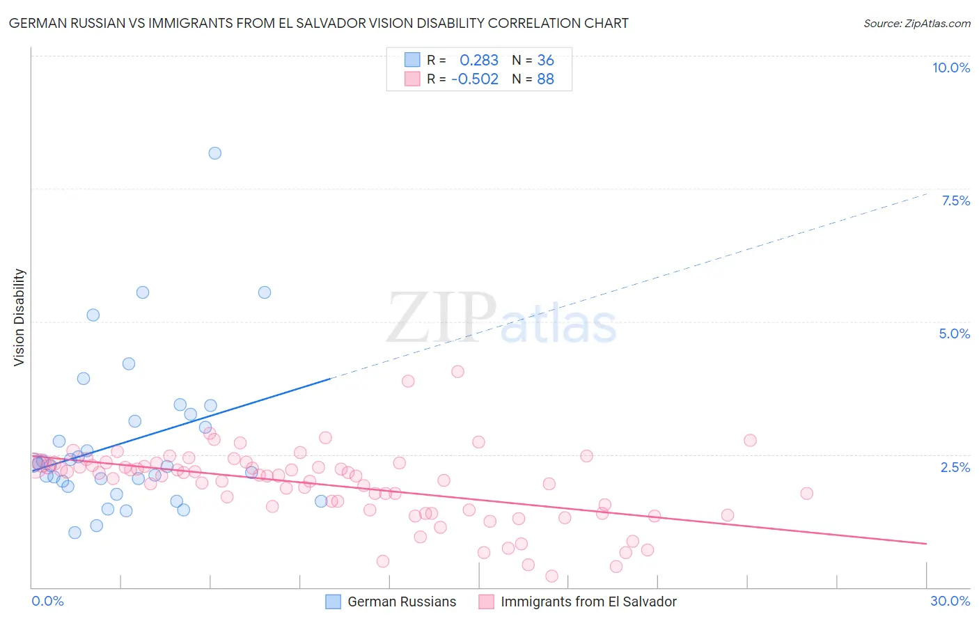 German Russian vs Immigrants from El Salvador Vision Disability