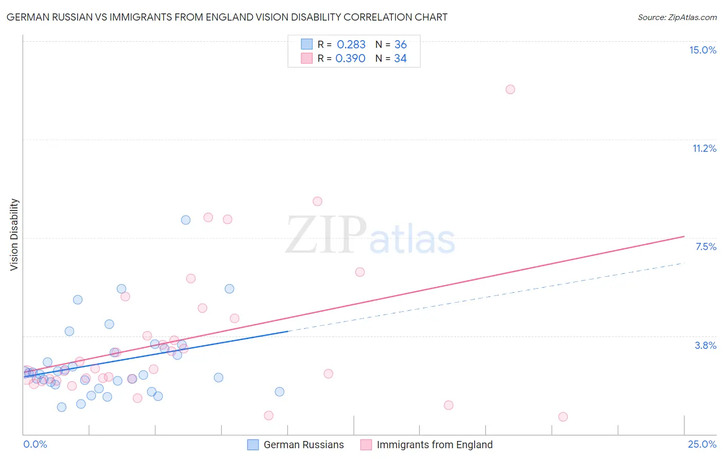 German Russian vs Immigrants from England Vision Disability