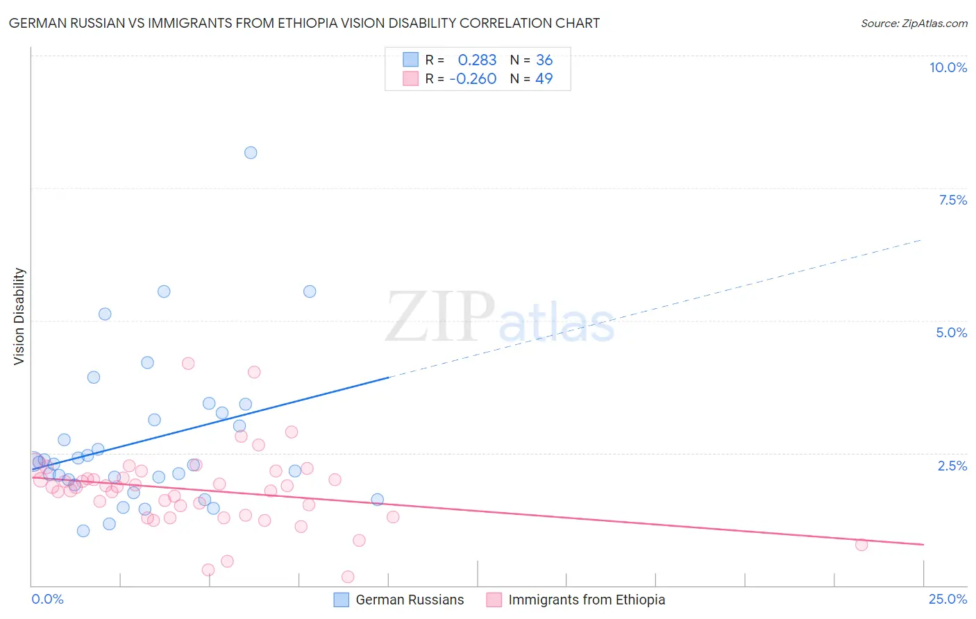 German Russian vs Immigrants from Ethiopia Vision Disability