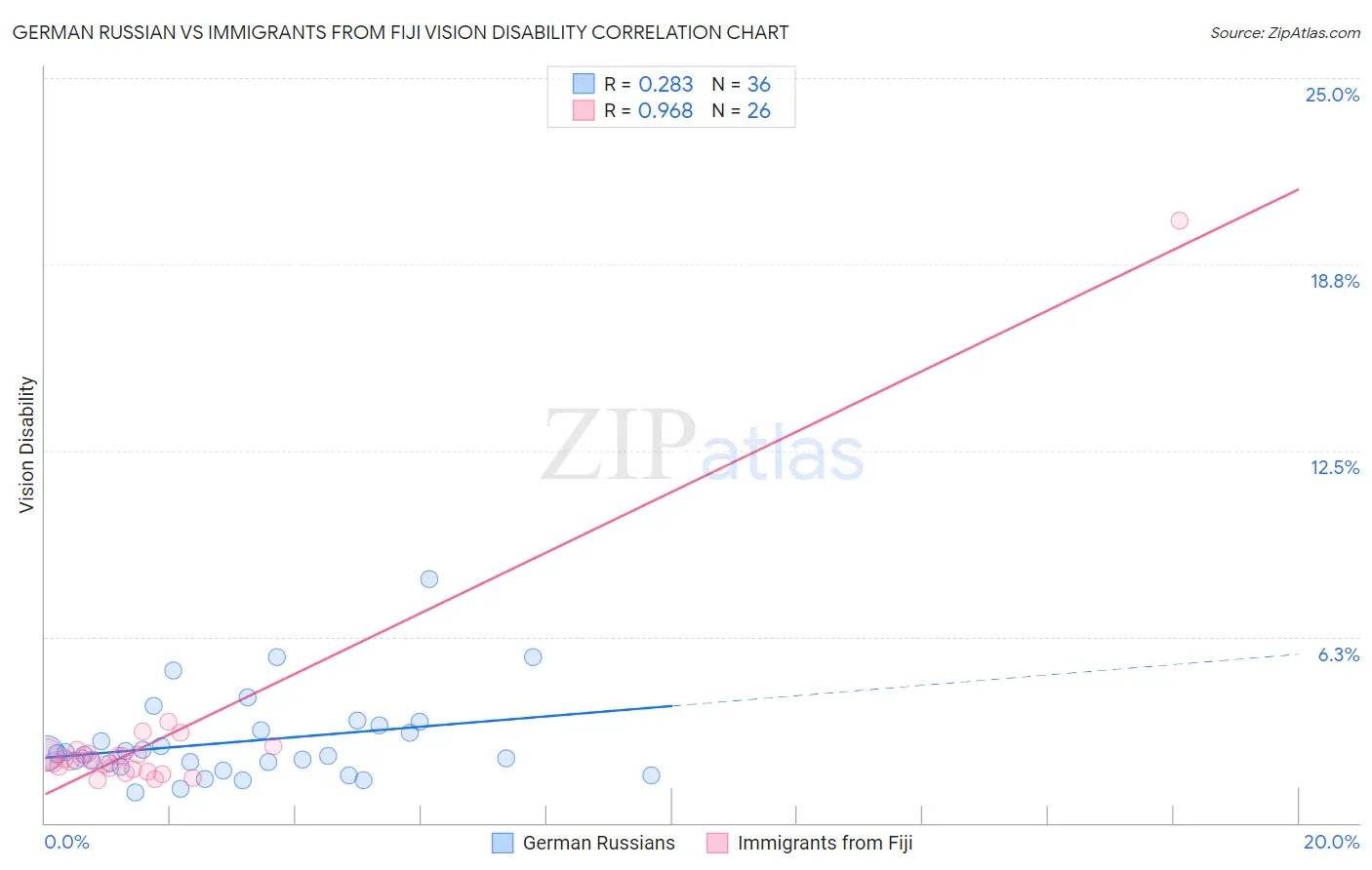 German Russian vs Immigrants from Fiji Vision Disability