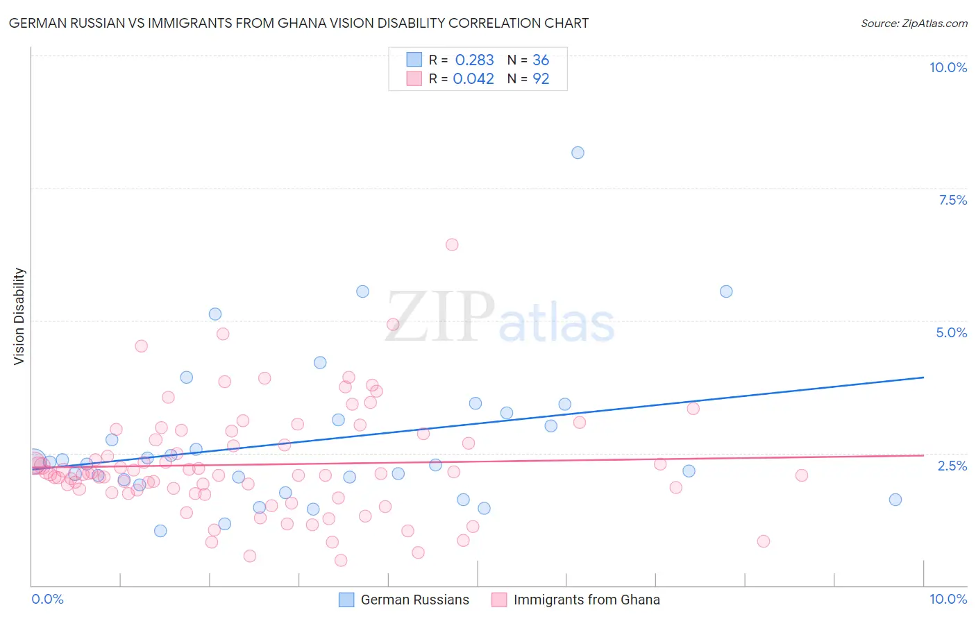 German Russian vs Immigrants from Ghana Vision Disability