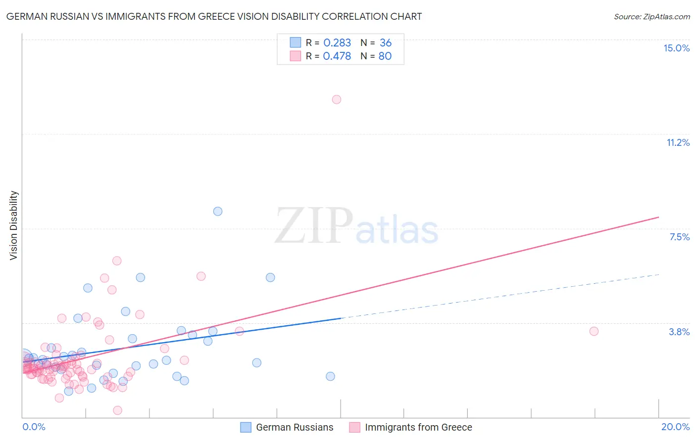German Russian vs Immigrants from Greece Vision Disability