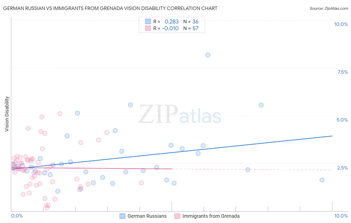 German Russian vs Immigrants from Grenada Vision Disability