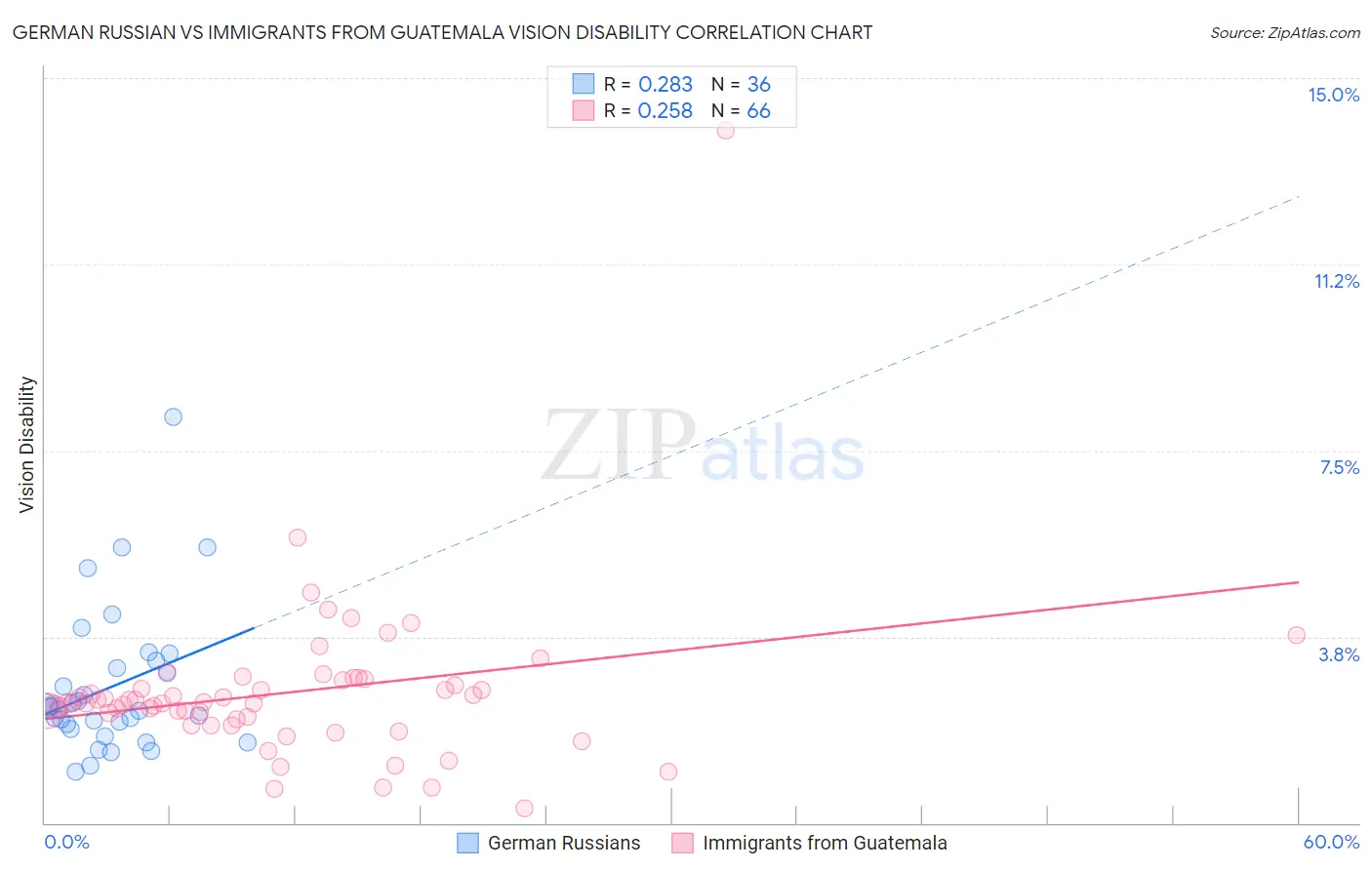 German Russian vs Immigrants from Guatemala Vision Disability