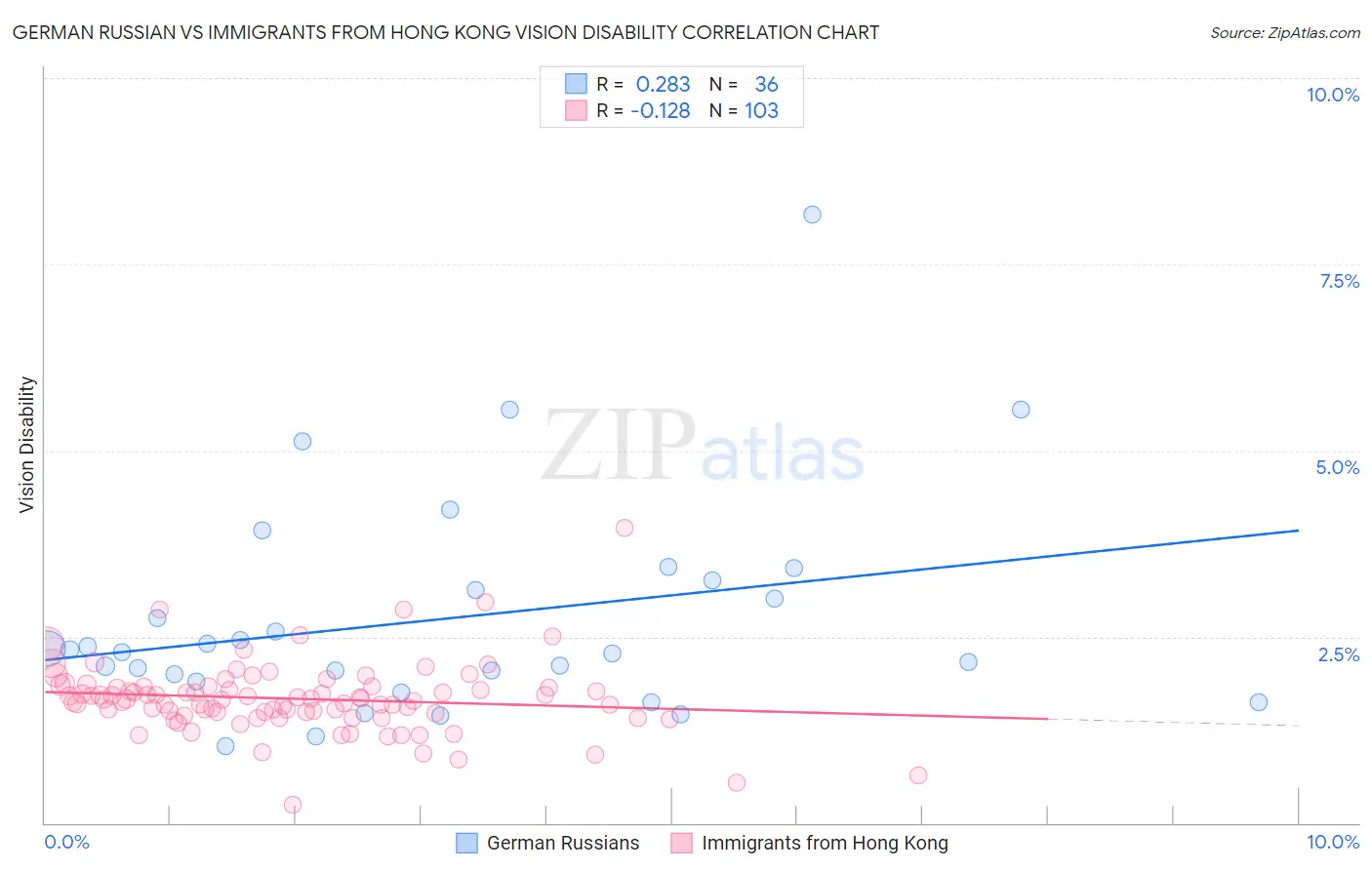 German Russian vs Immigrants from Hong Kong Vision Disability