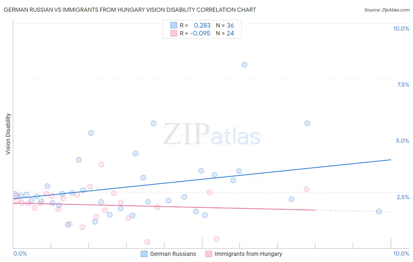 German Russian vs Immigrants from Hungary Vision Disability