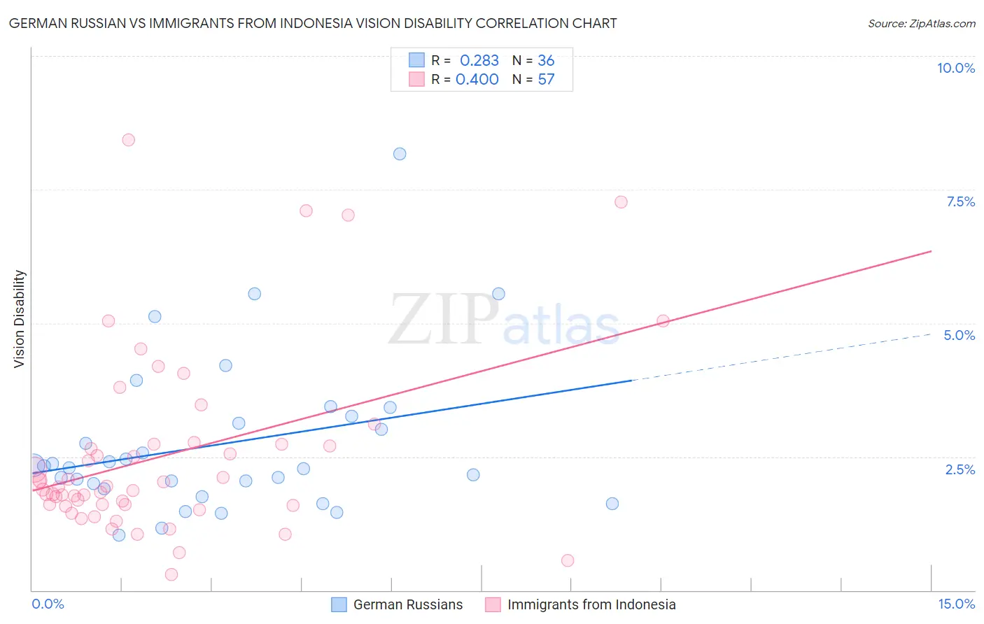 German Russian vs Immigrants from Indonesia Vision Disability