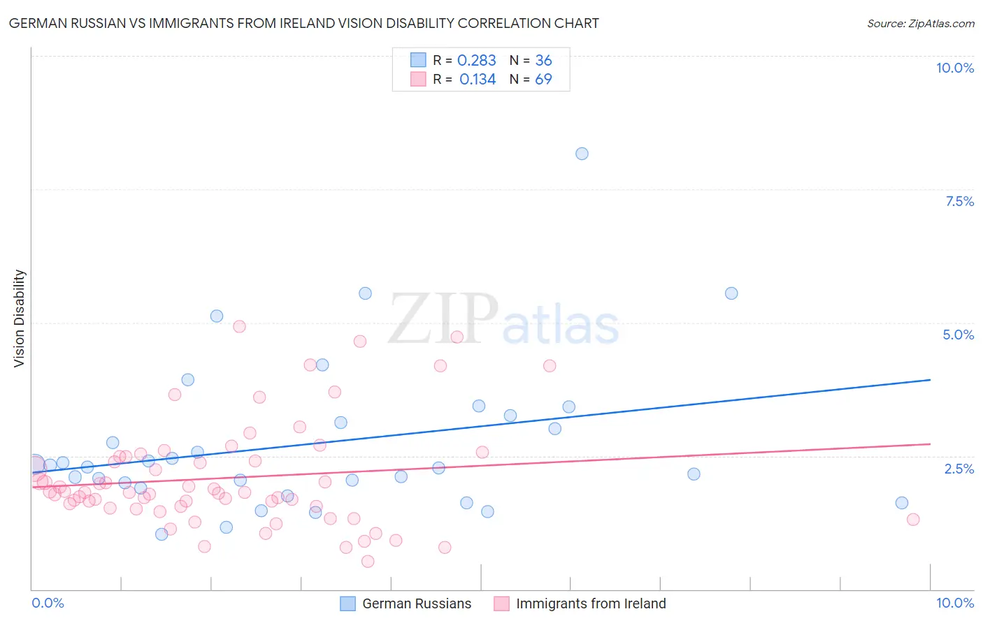 German Russian vs Immigrants from Ireland Vision Disability