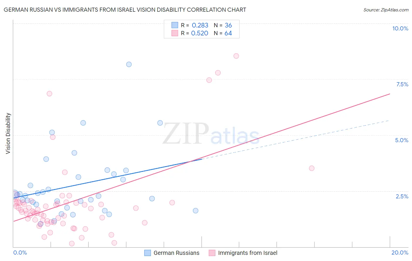 German Russian vs Immigrants from Israel Vision Disability