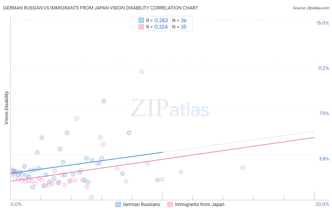 German Russian vs Immigrants from Japan Vision Disability
