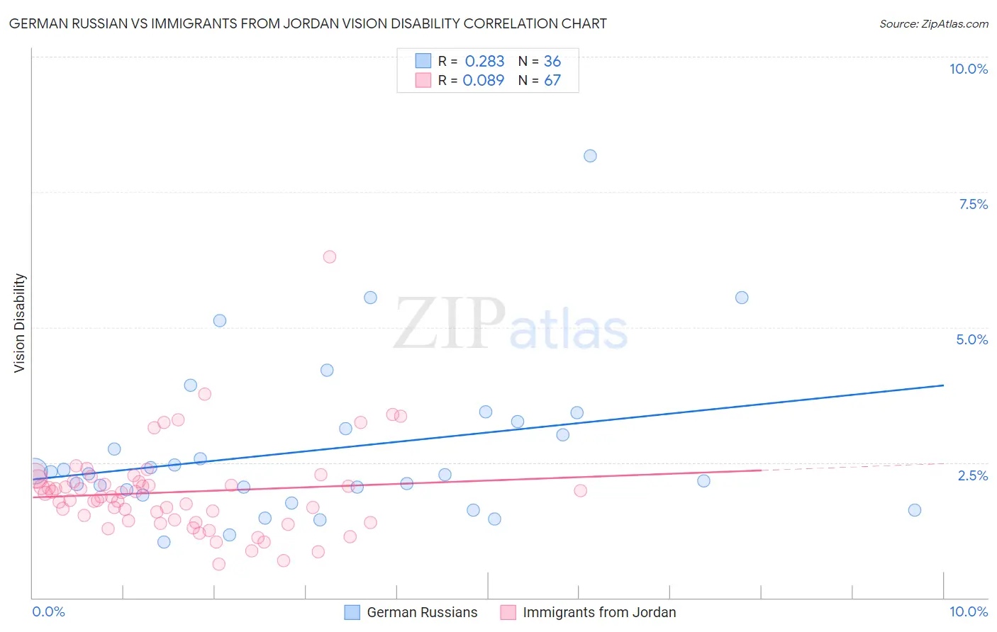 German Russian vs Immigrants from Jordan Vision Disability