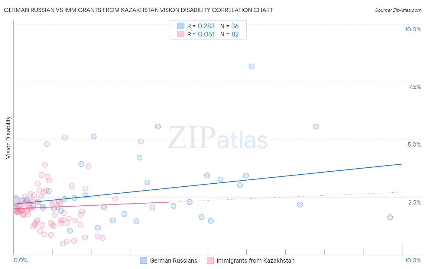 German Russian vs Immigrants from Kazakhstan Vision Disability