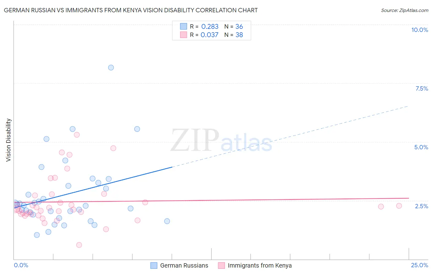 German Russian vs Immigrants from Kenya Vision Disability