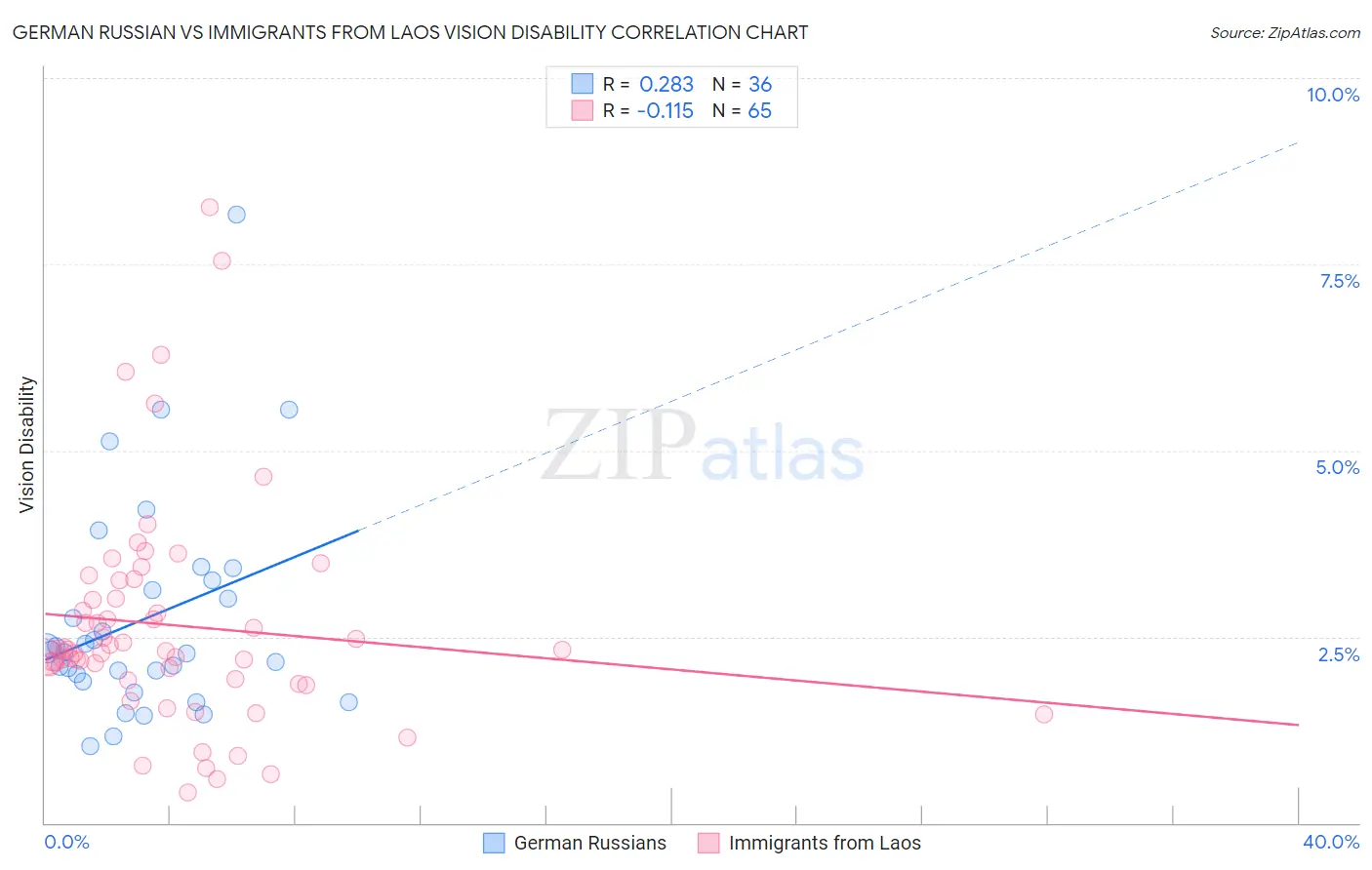 German Russian vs Immigrants from Laos Vision Disability