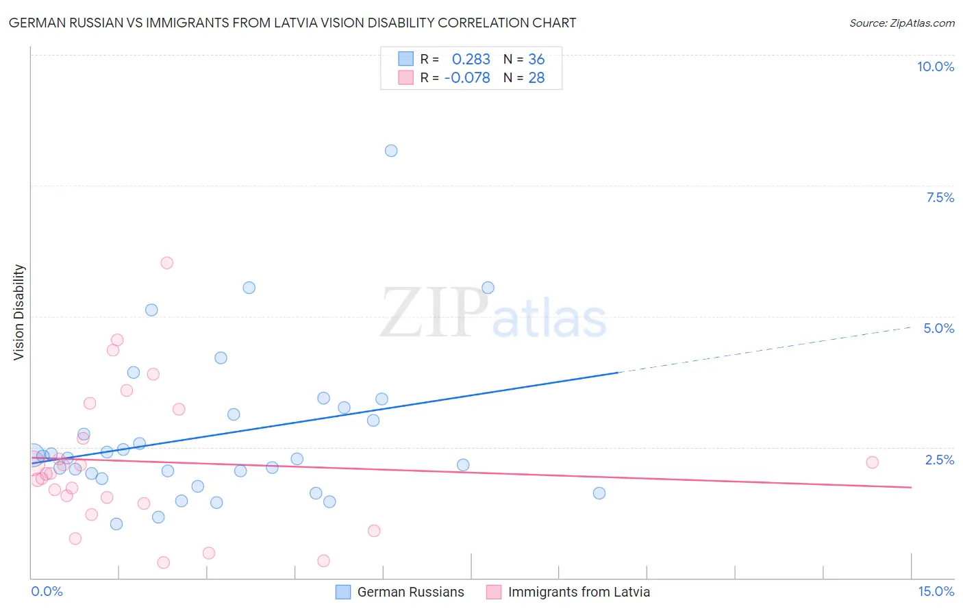 German Russian vs Immigrants from Latvia Vision Disability