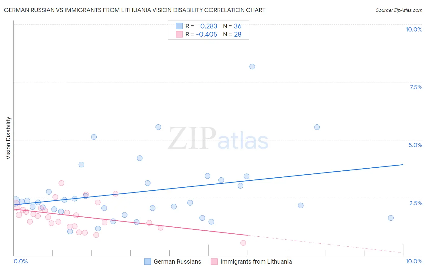 German Russian vs Immigrants from Lithuania Vision Disability