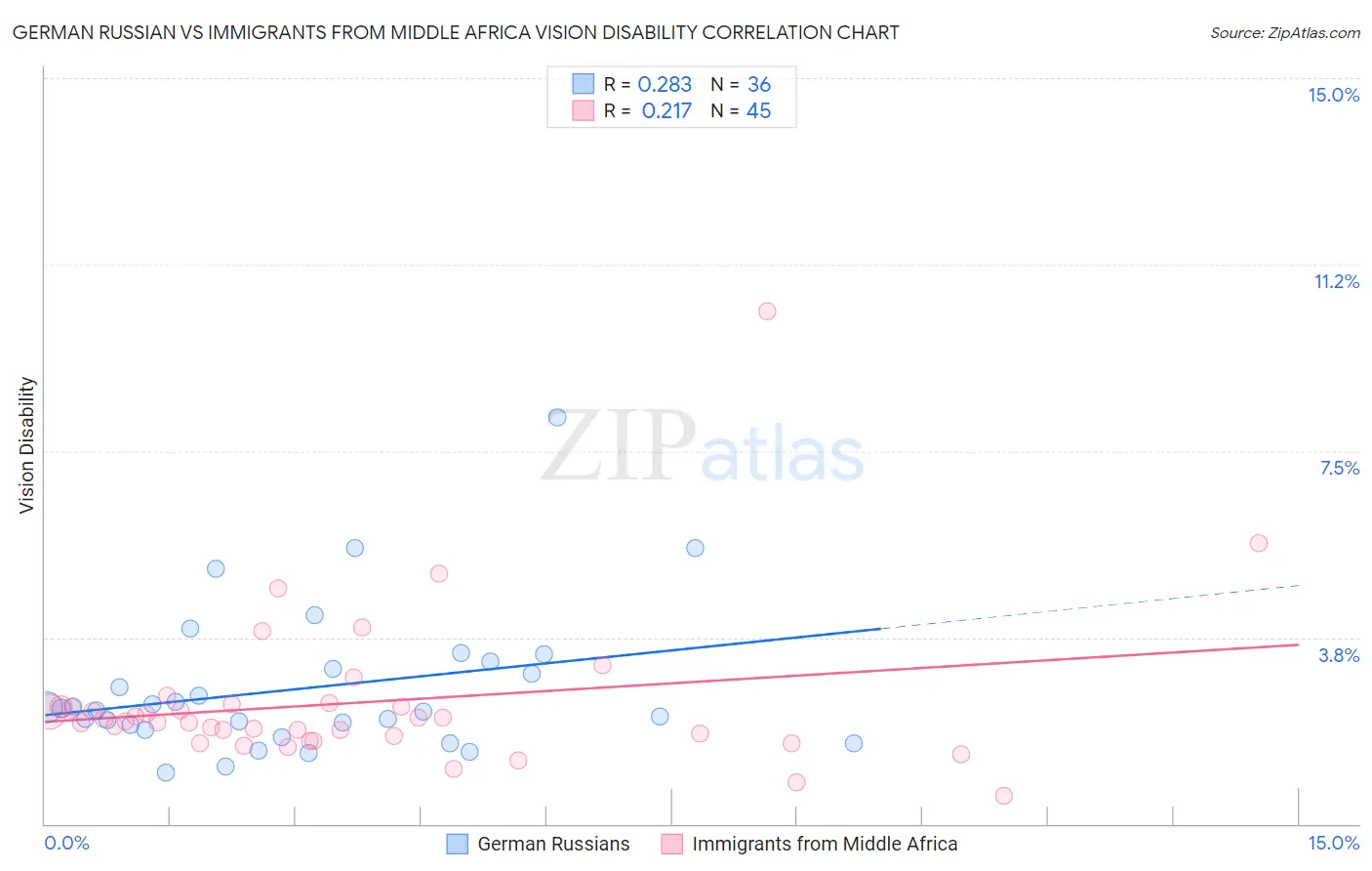 German Russian vs Immigrants from Middle Africa Vision Disability