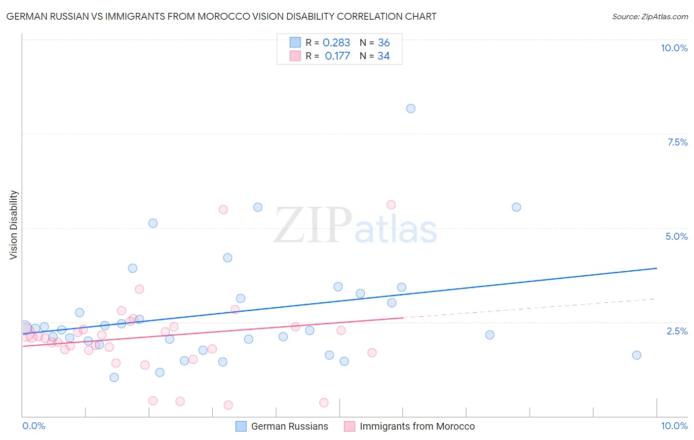 German Russian vs Immigrants from Morocco Vision Disability