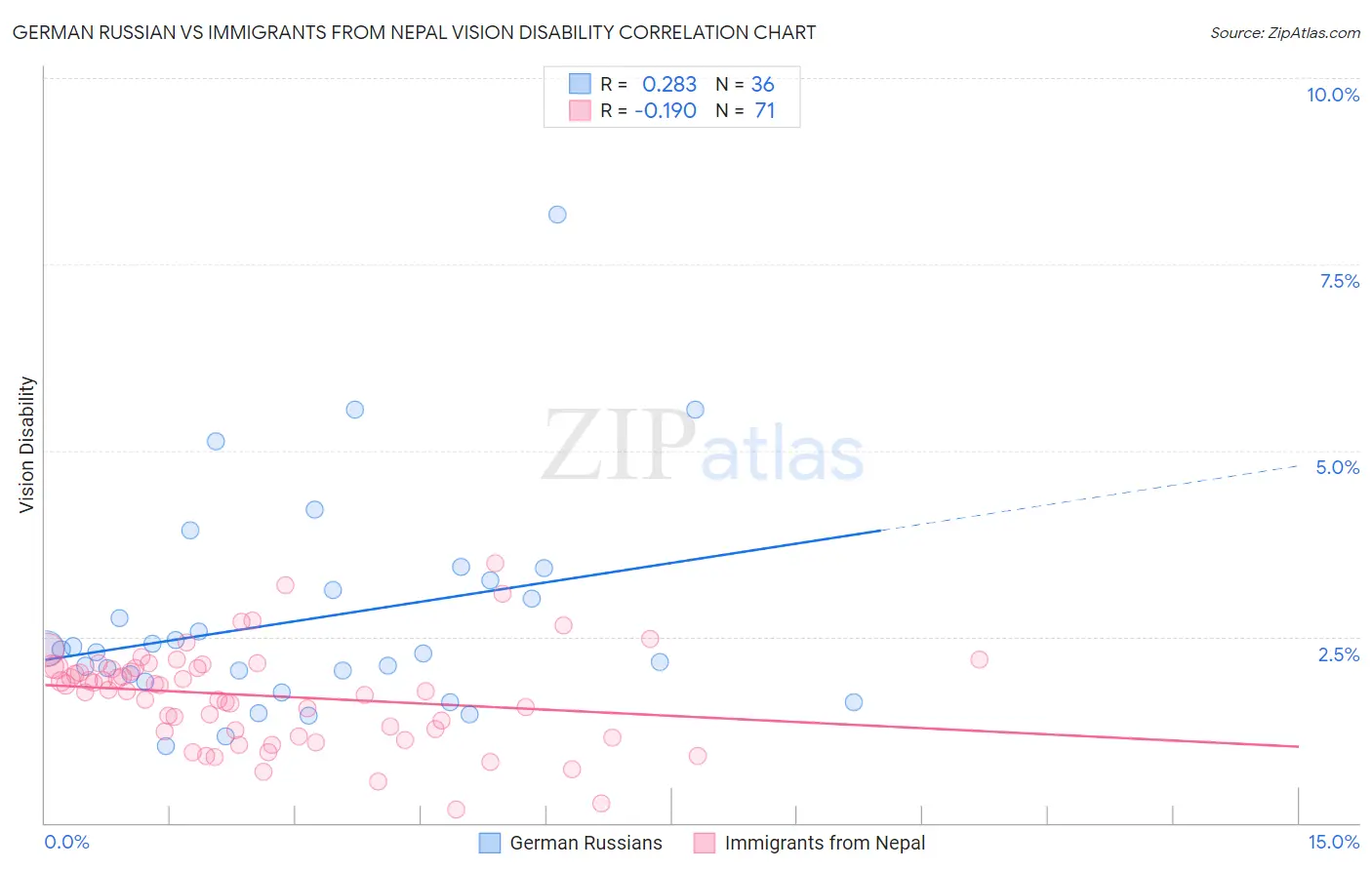 German Russian vs Immigrants from Nepal Vision Disability