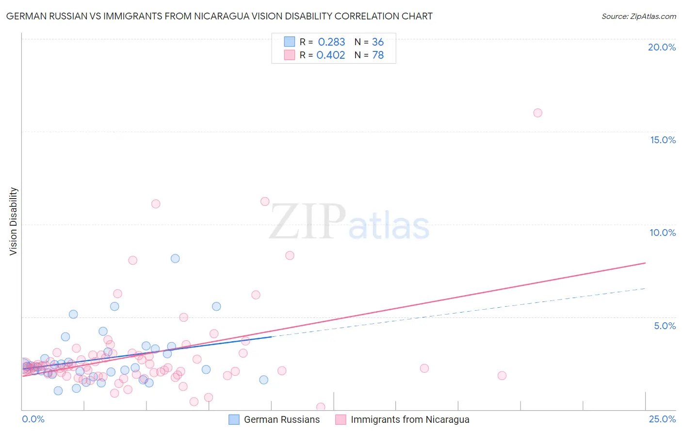 German Russian vs Immigrants from Nicaragua Vision Disability