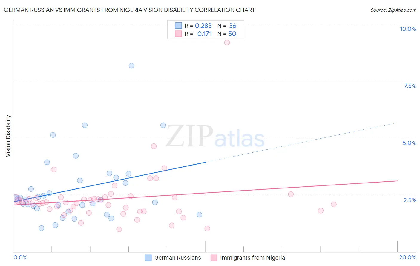 German Russian vs Immigrants from Nigeria Vision Disability