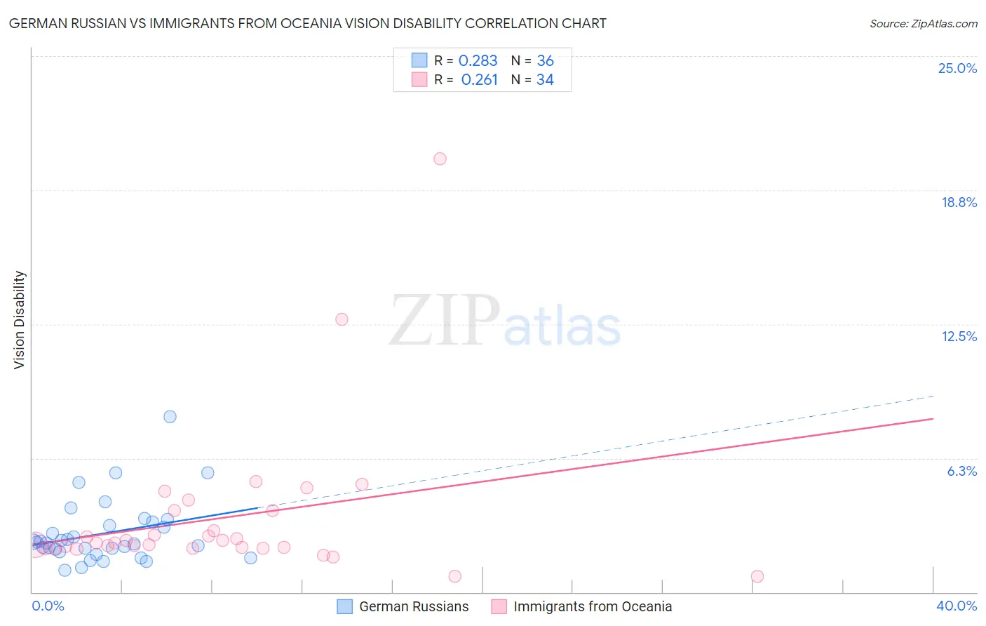 German Russian vs Immigrants from Oceania Vision Disability