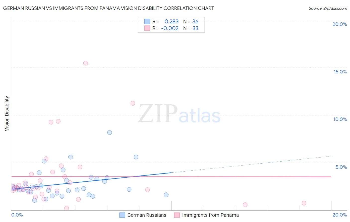 German Russian vs Immigrants from Panama Vision Disability