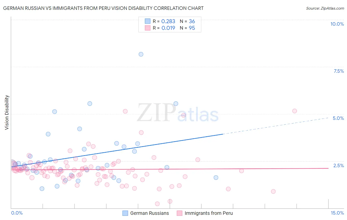 German Russian vs Immigrants from Peru Vision Disability