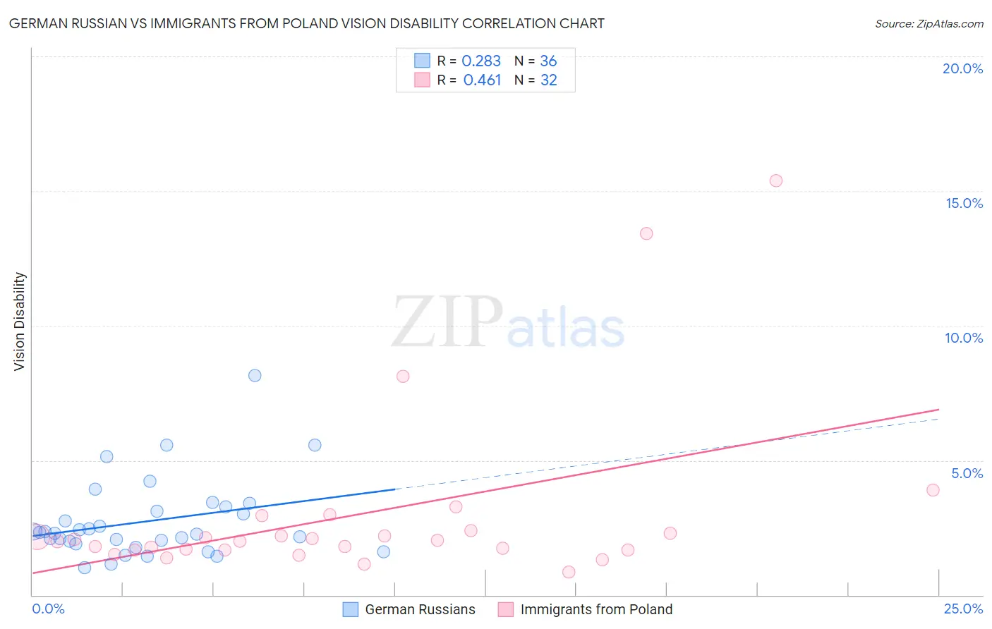 German Russian vs Immigrants from Poland Vision Disability
