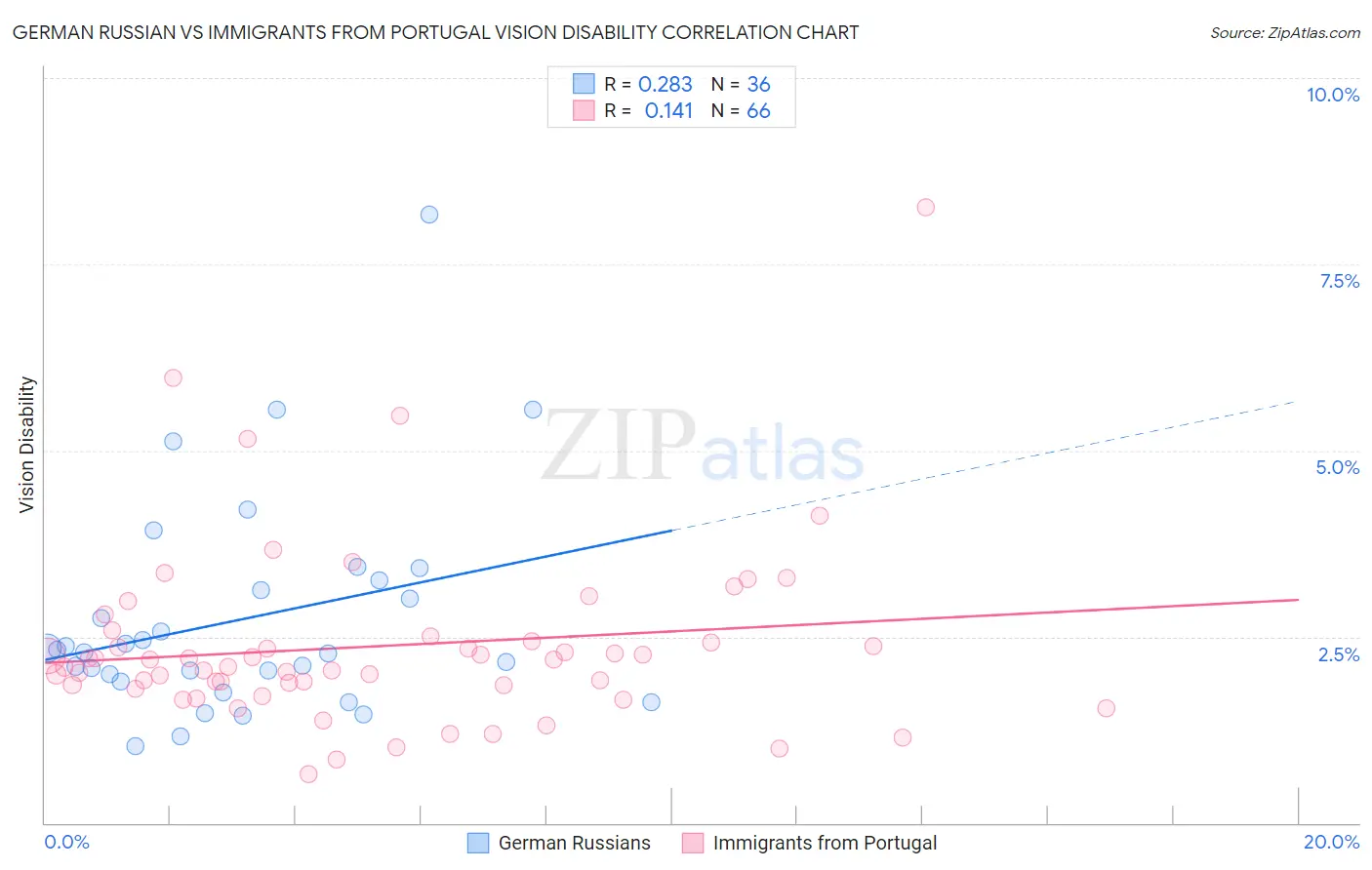German Russian vs Immigrants from Portugal Vision Disability